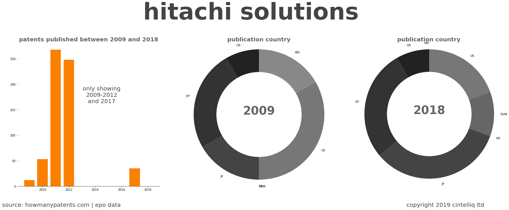 summary of patents for Hitachi Solutions