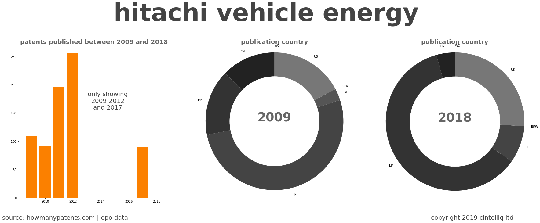 summary of patents for Hitachi Vehicle Energy