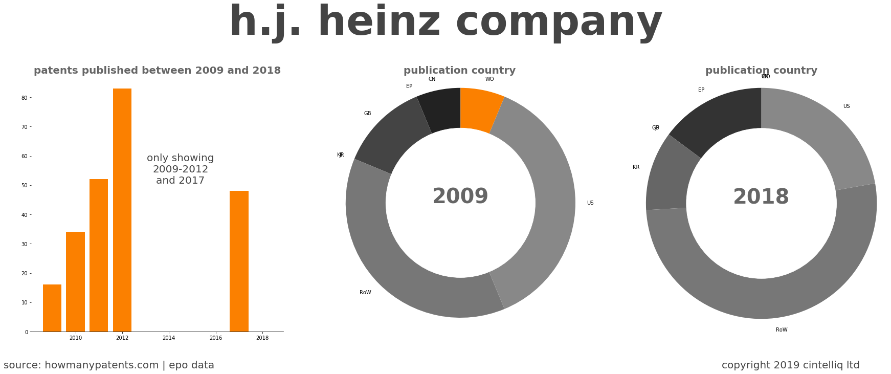 summary of patents for H.J. Heinz Company