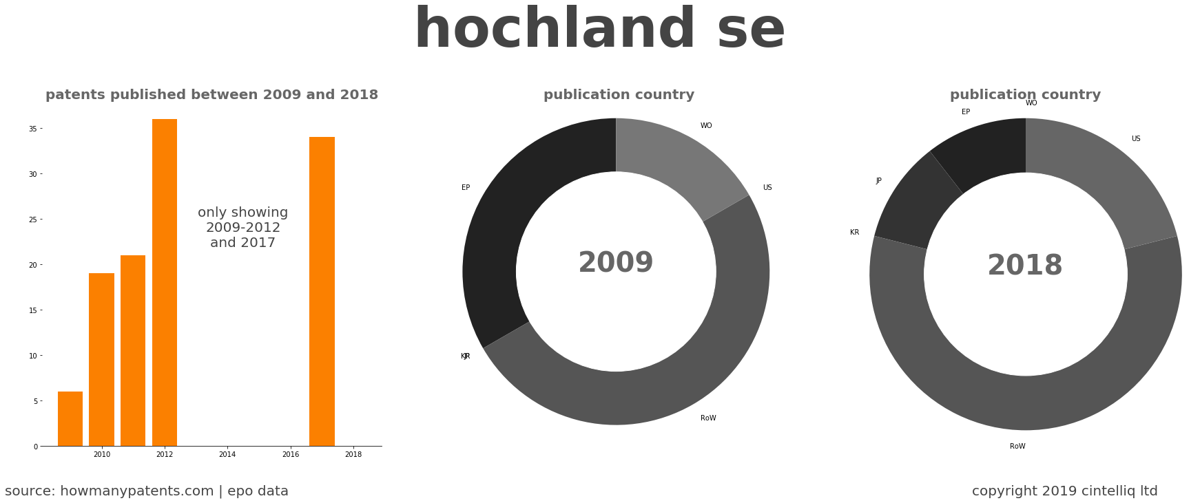 summary of patents for Hochland Se