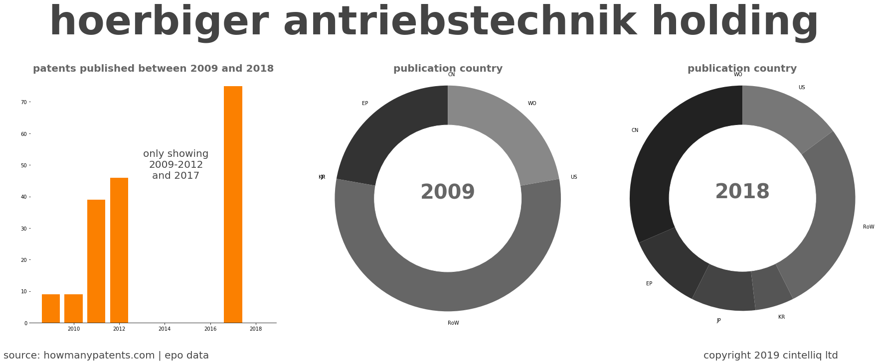 summary of patents for Hoerbiger Antriebstechnik Holding