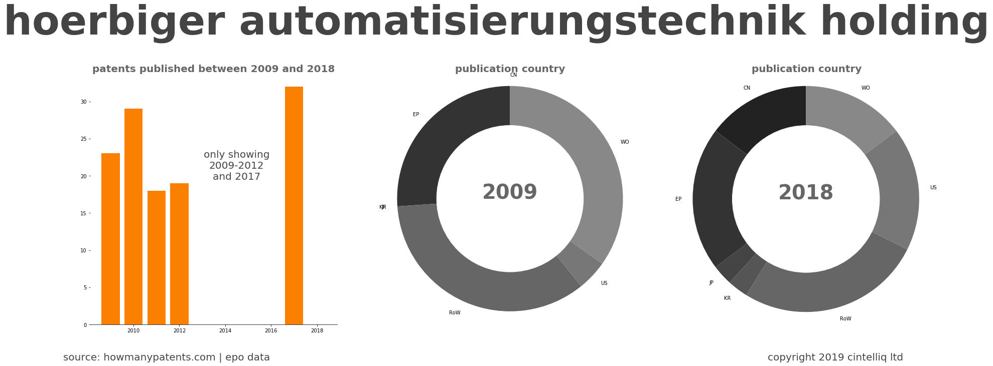 summary of patents for Hoerbiger Automatisierungstechnik Holding
