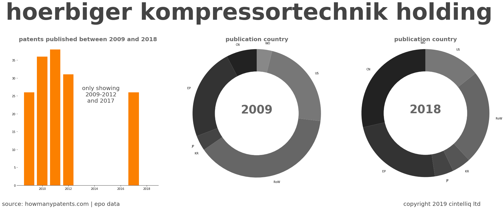 summary of patents for Hoerbiger Kompressortechnik Holding