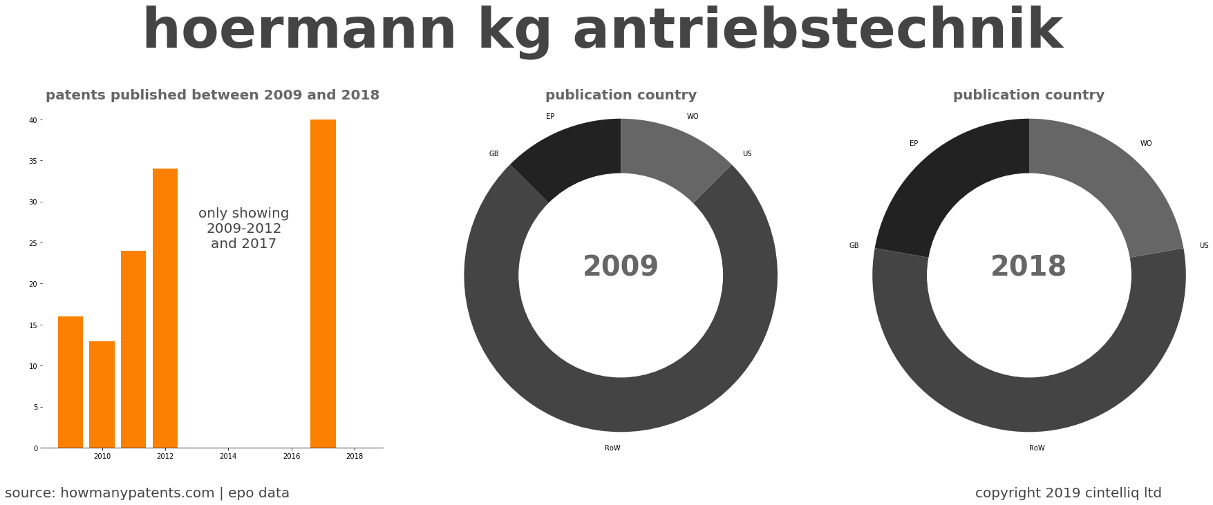 summary of patents for Hoermann Kg Antriebstechnik