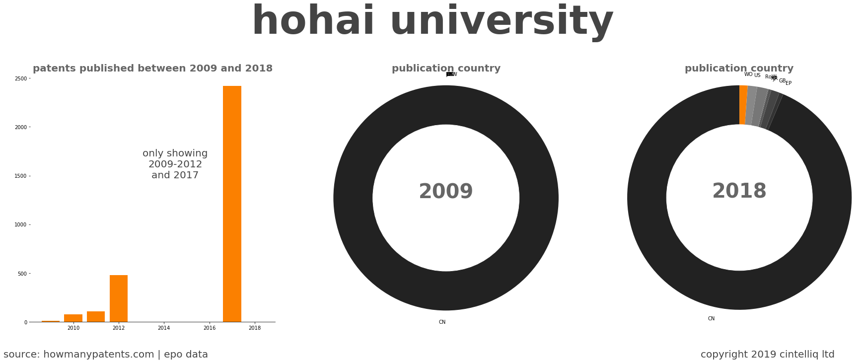 summary of patents for Hohai University