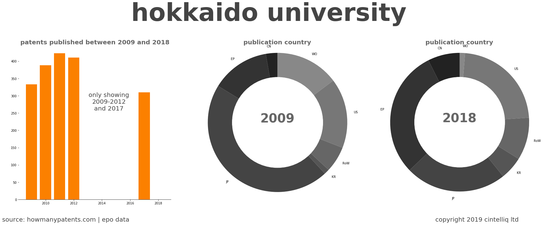 summary of patents for Hokkaido University