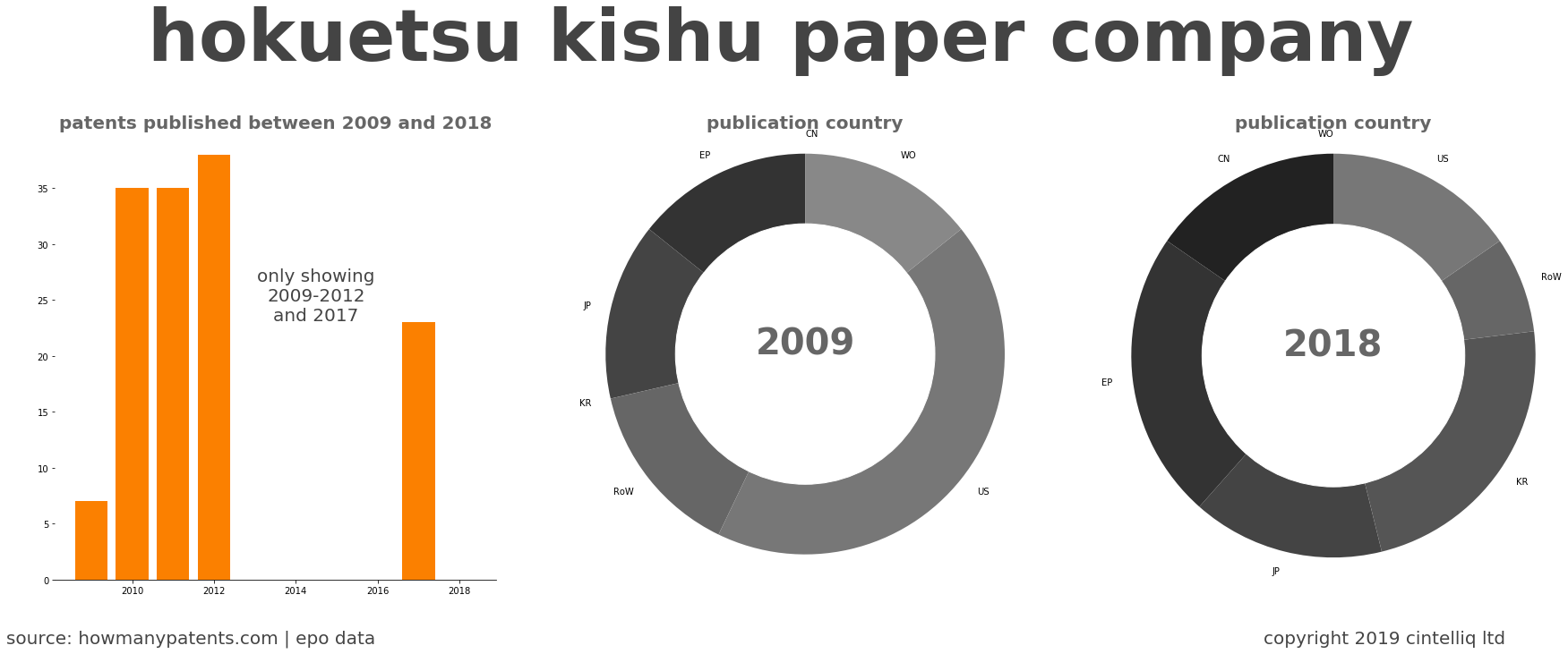 summary of patents for Hokuetsu Kishu Paper Company