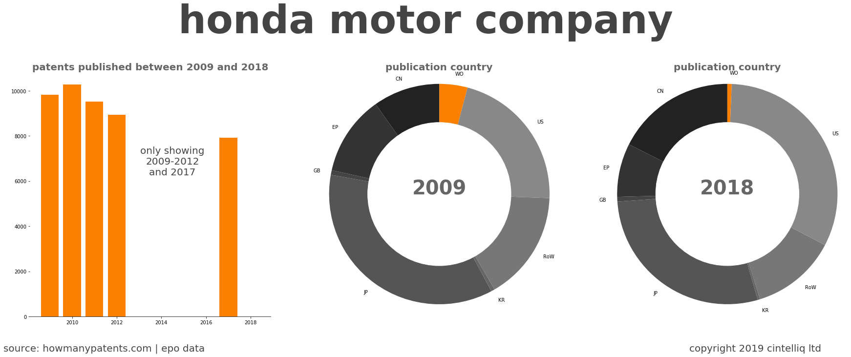 summary of patents for Honda Motor Company