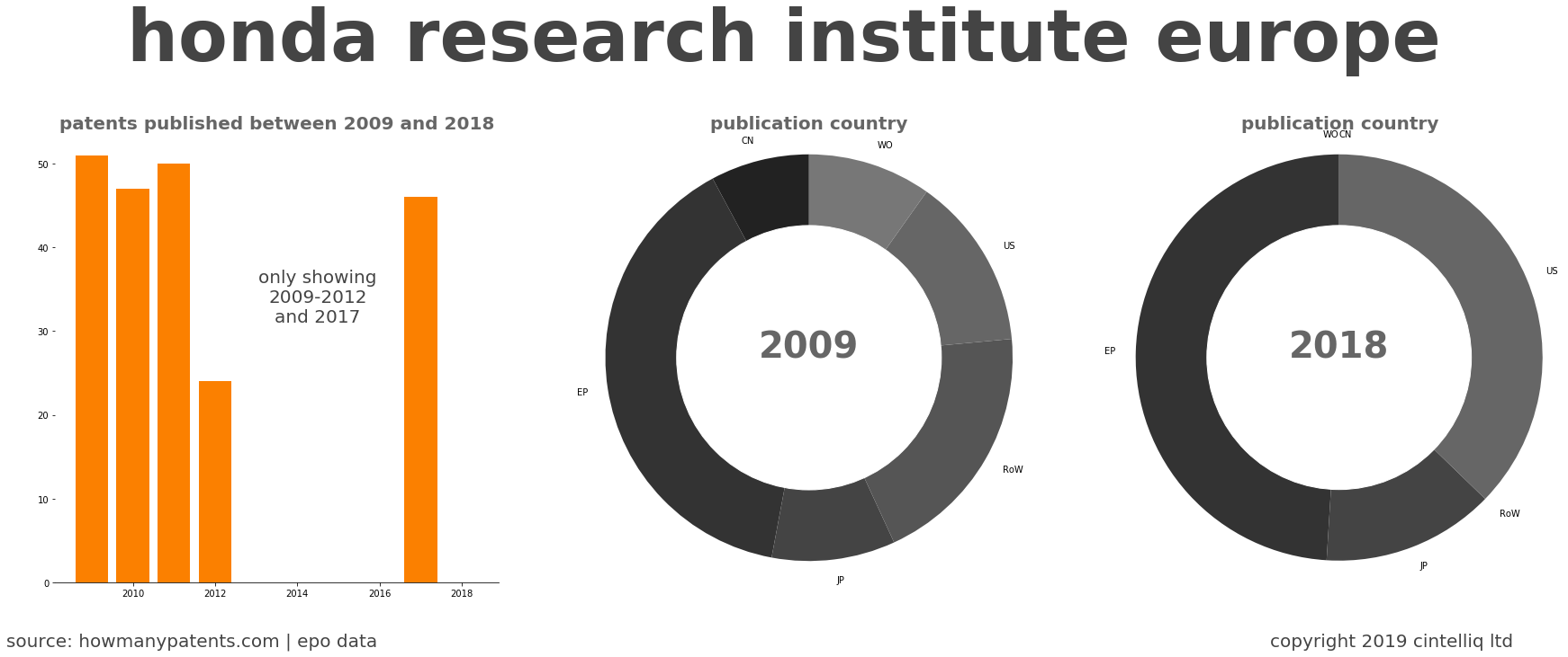 summary of patents for Honda Research Institute Europe