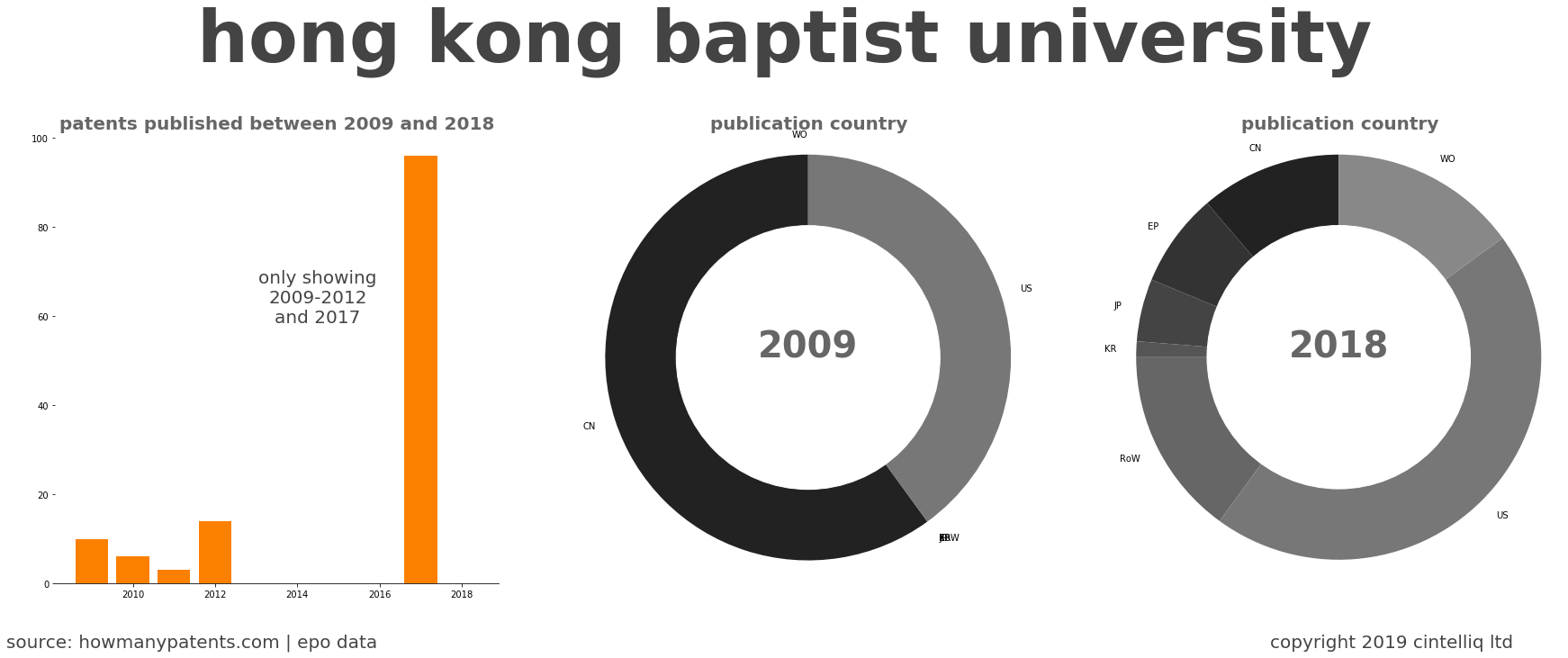 summary of patents for Hong Kong Baptist University