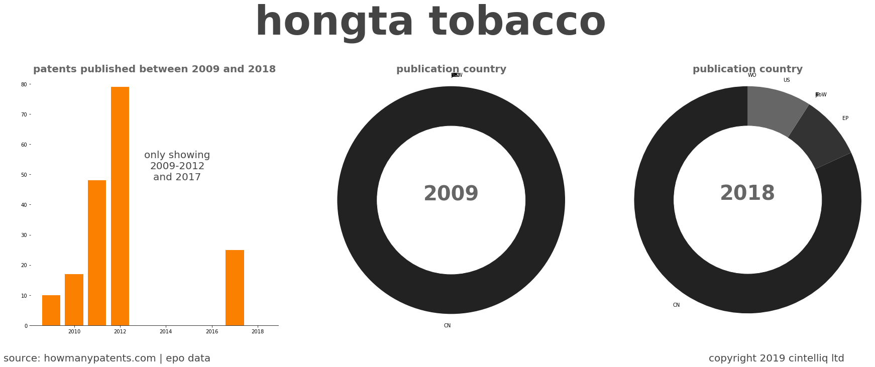 summary of patents for Hongta Tobacco 