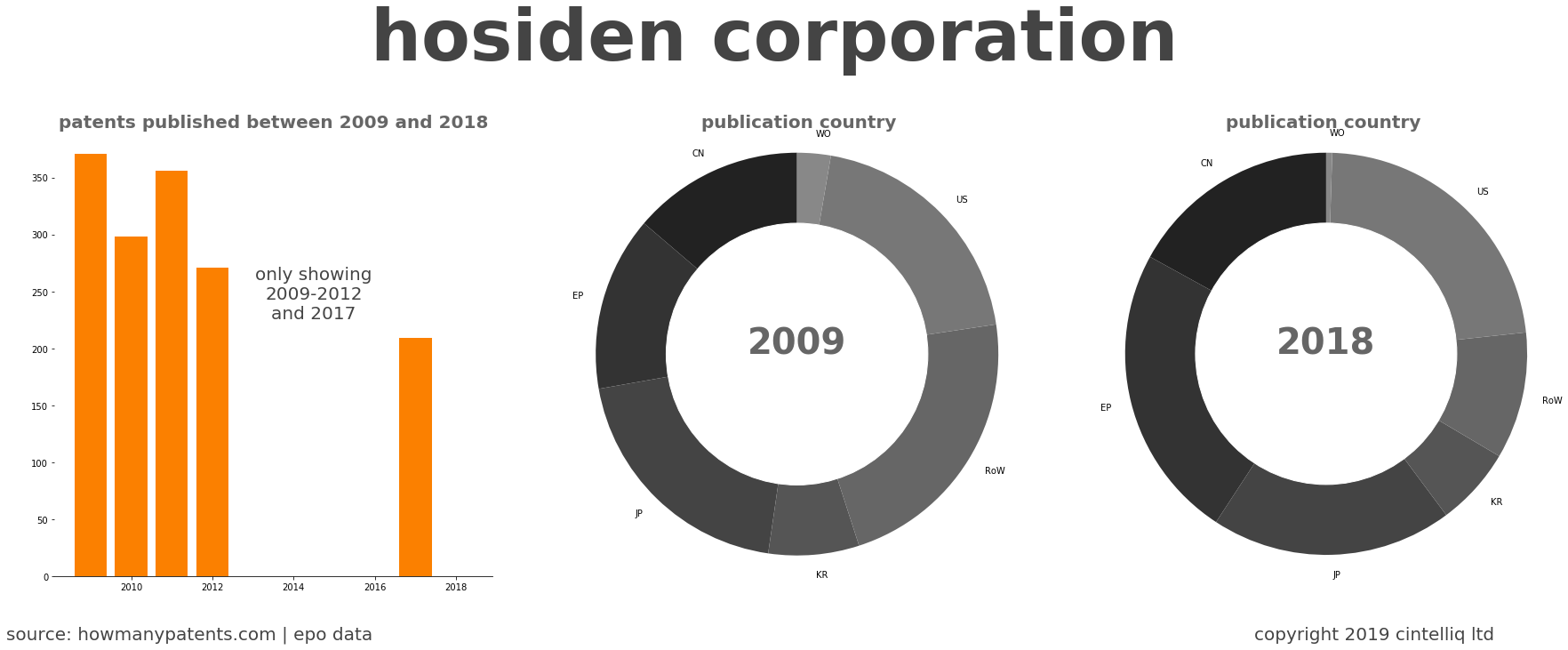 summary of patents for Hosiden Corporation