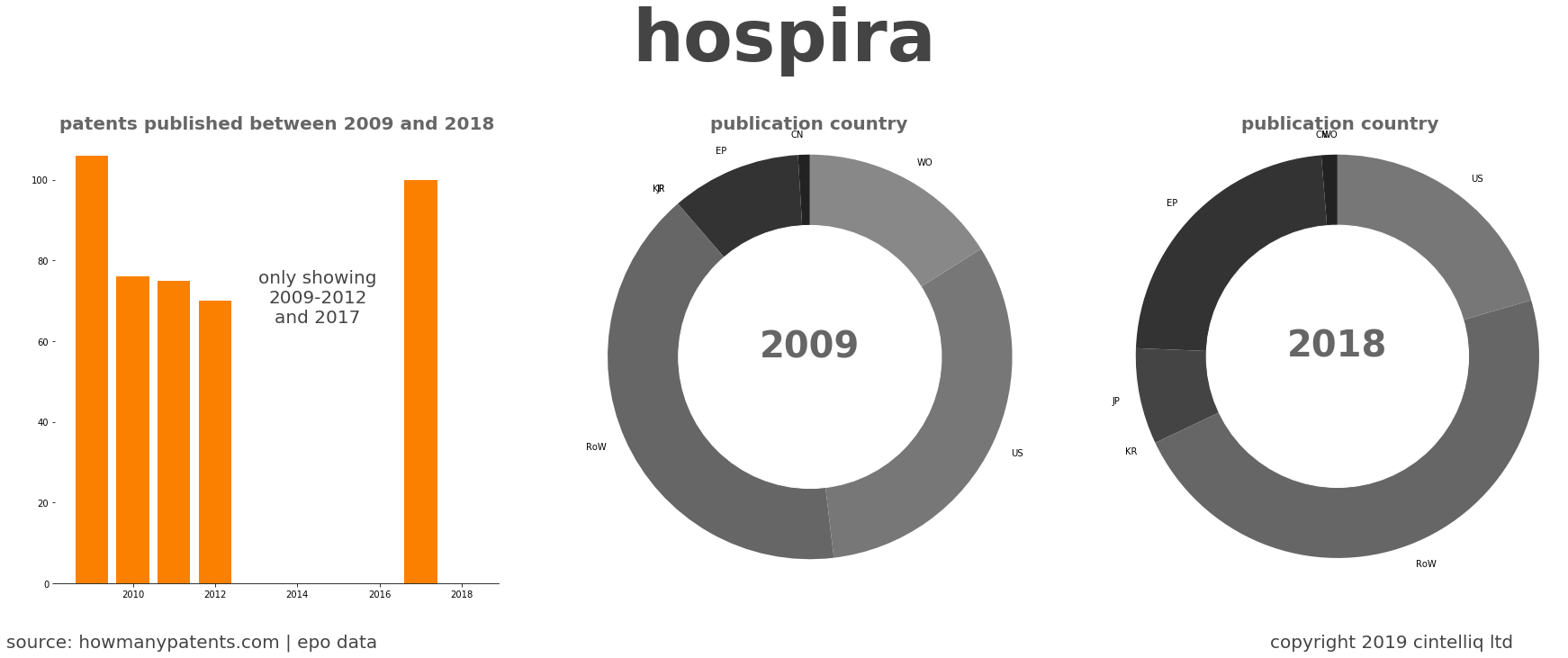 summary of patents for Hospira