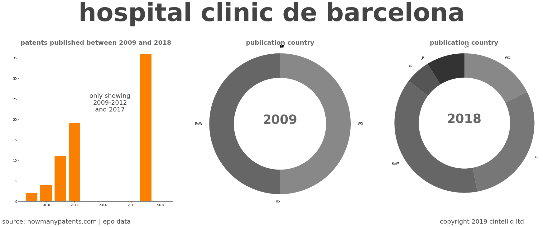 summary of patents for Hospital Clinic De Barcelona