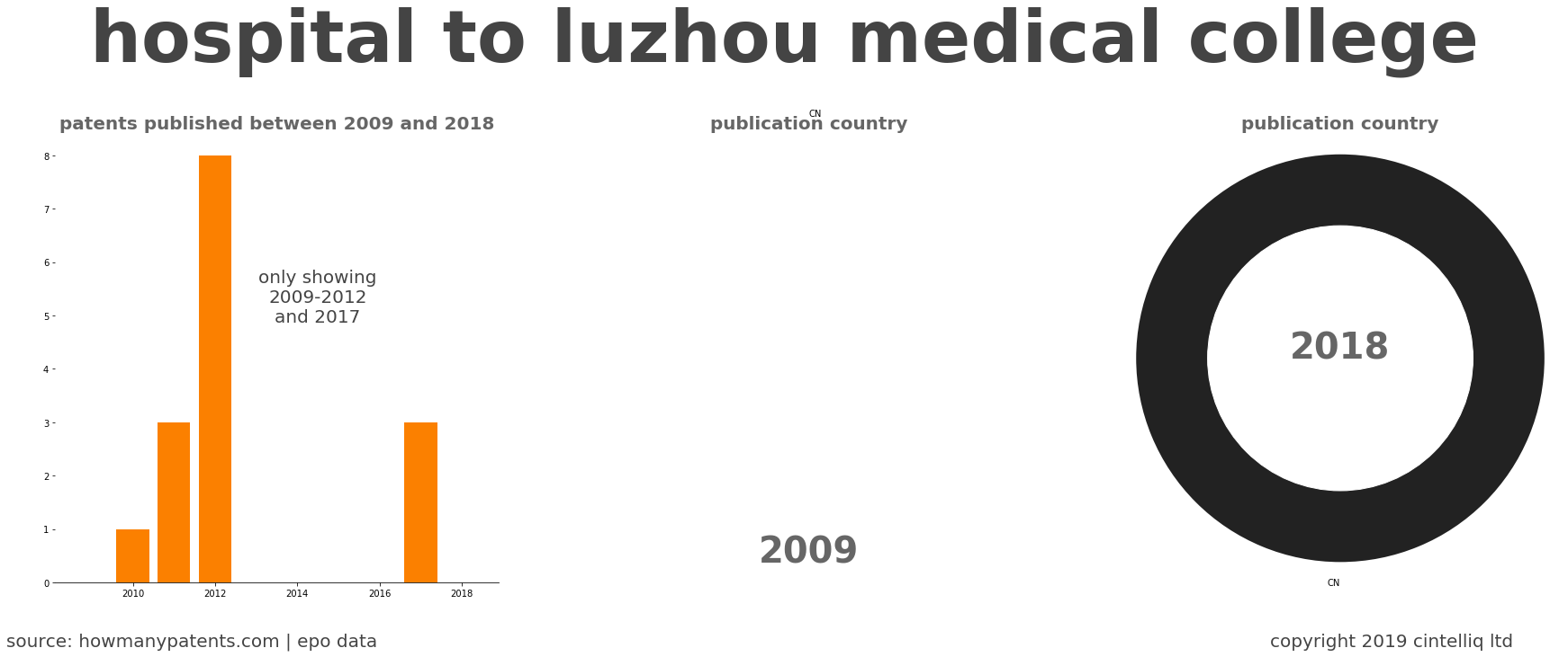 summary of patents for Hospital To Luzhou Medical College
