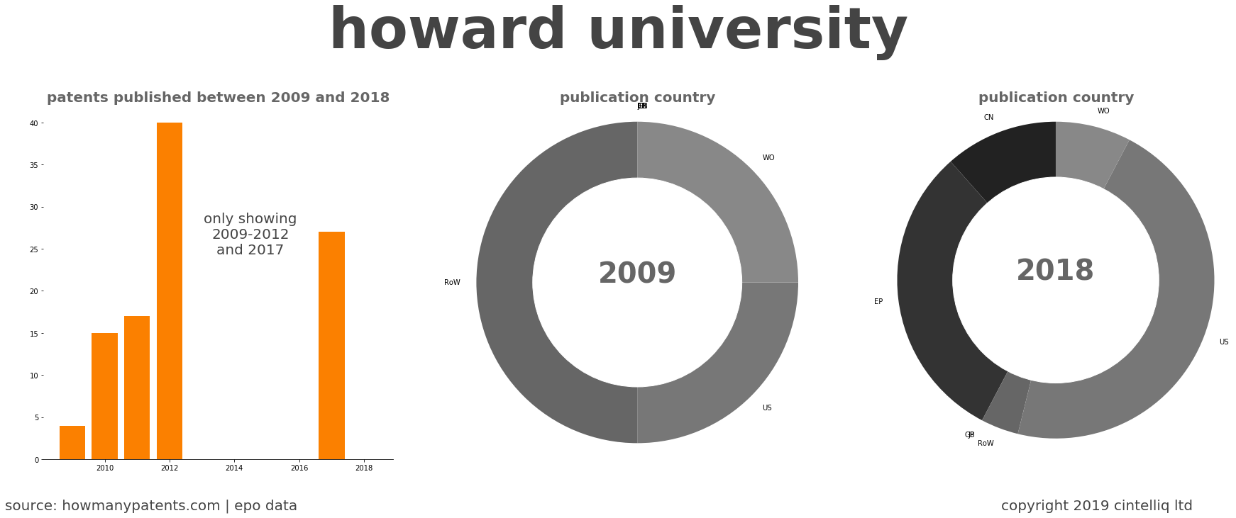 summary of patents for Howard University