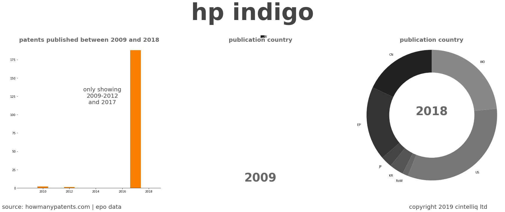 summary of patents for Hp Indigo
