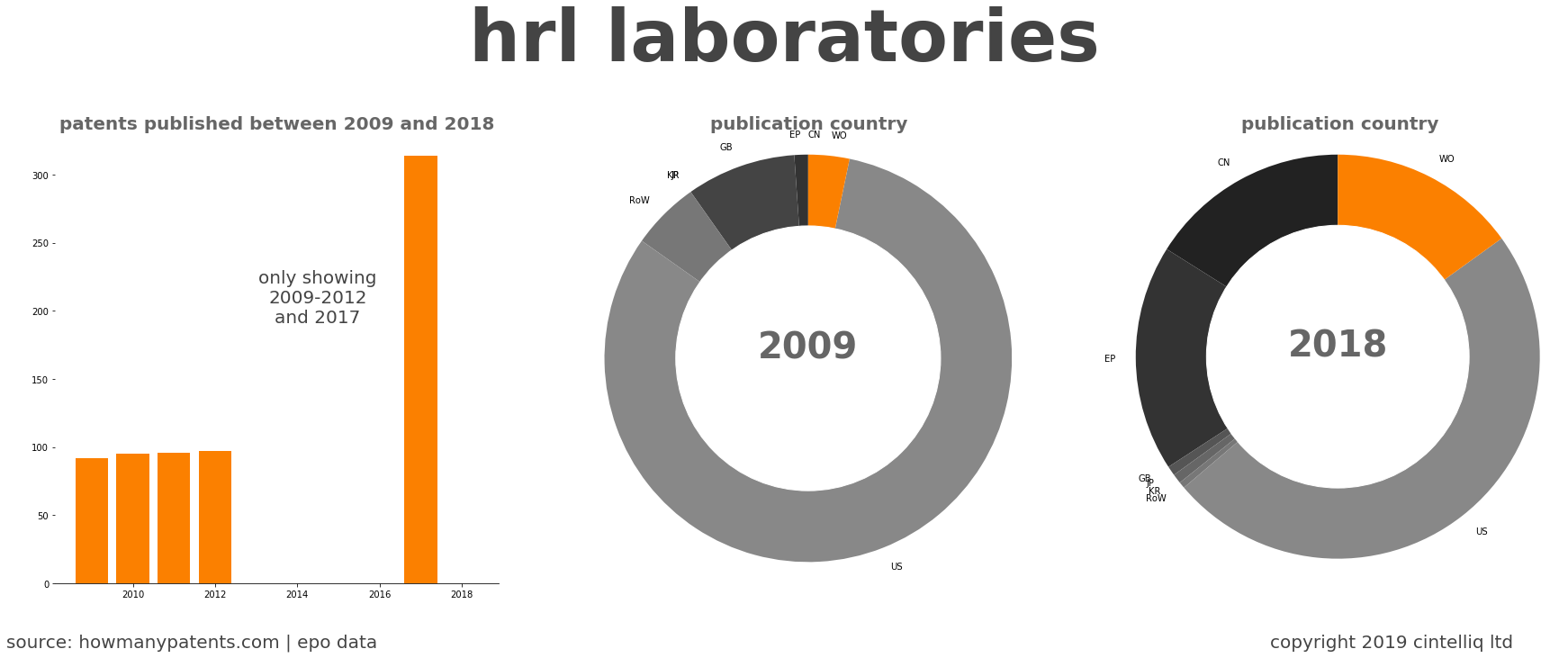 summary of patents for Hrl Laboratories