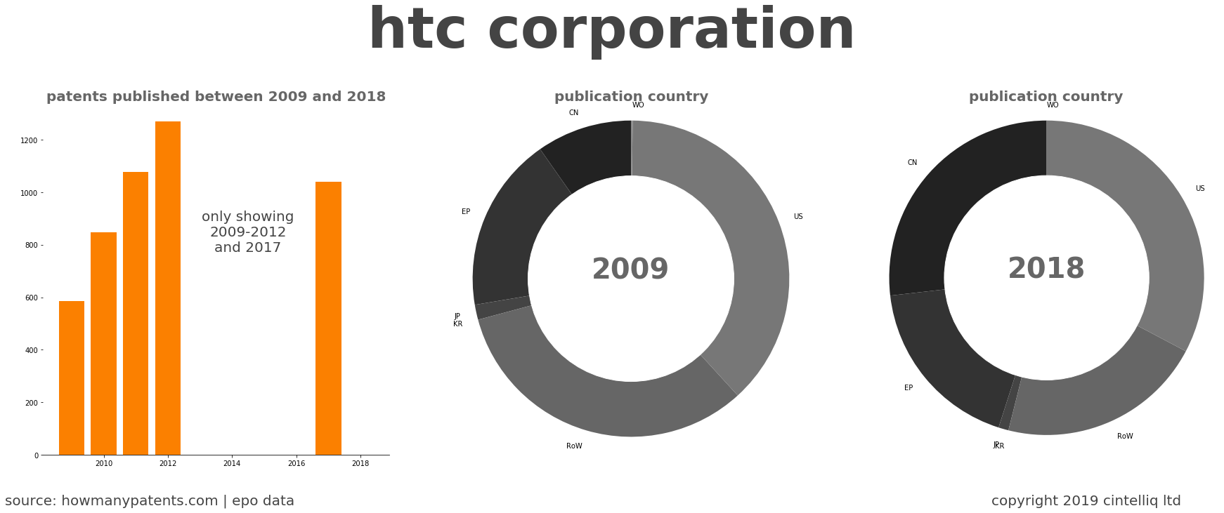 summary of patents for Htc Corporation