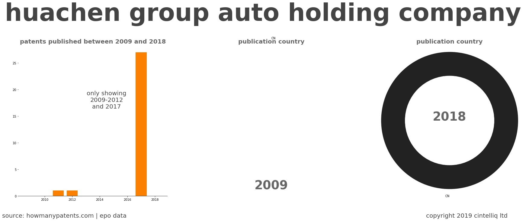 summary of patents for Huachen Group Auto Holding Company