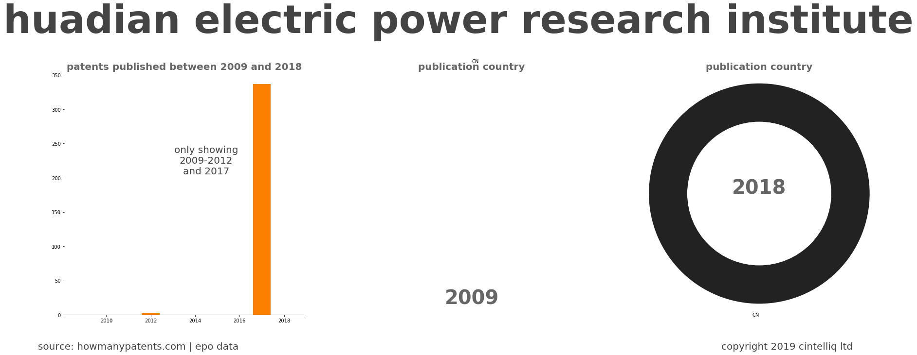 summary of patents for Huadian Electric Power Research Institute