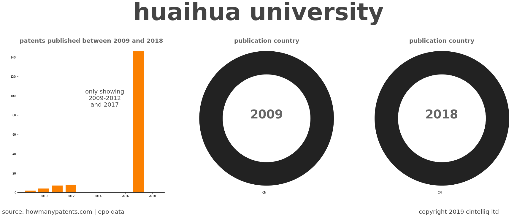 summary of patents for Huaihua University