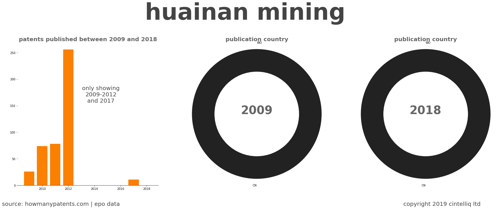 summary of patents for Huainan Mining 