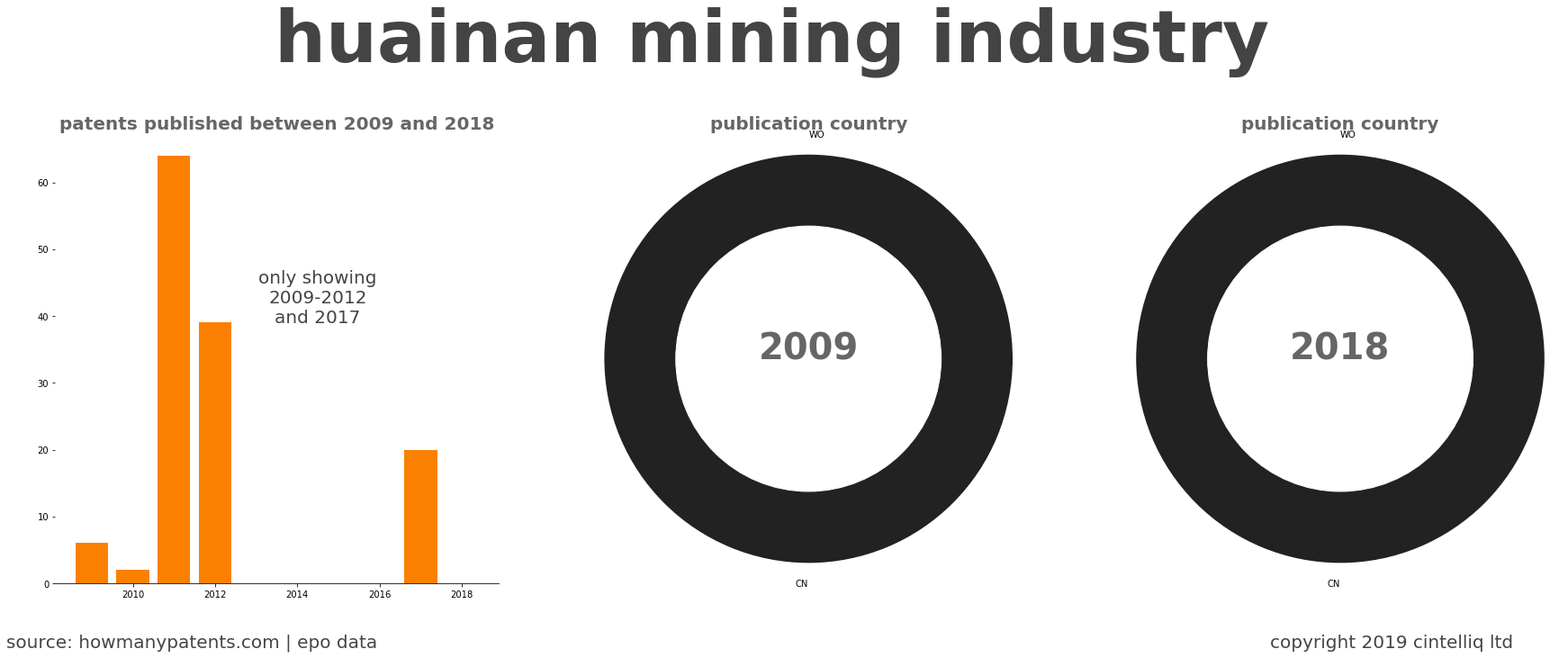 summary of patents for Huainan Mining Industry 