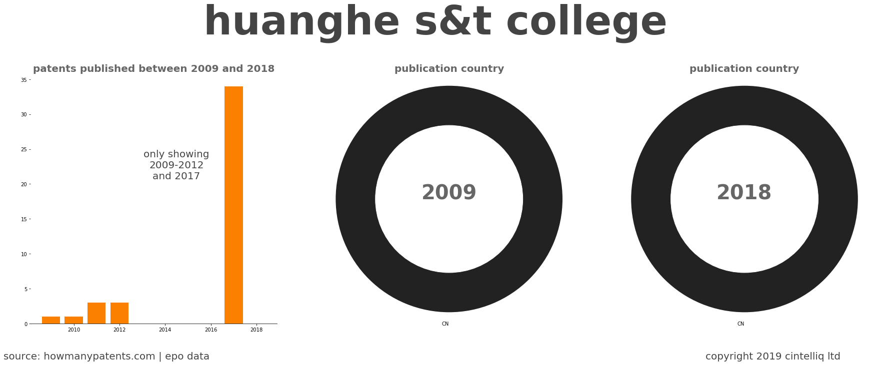 summary of patents for Huanghe S&T College