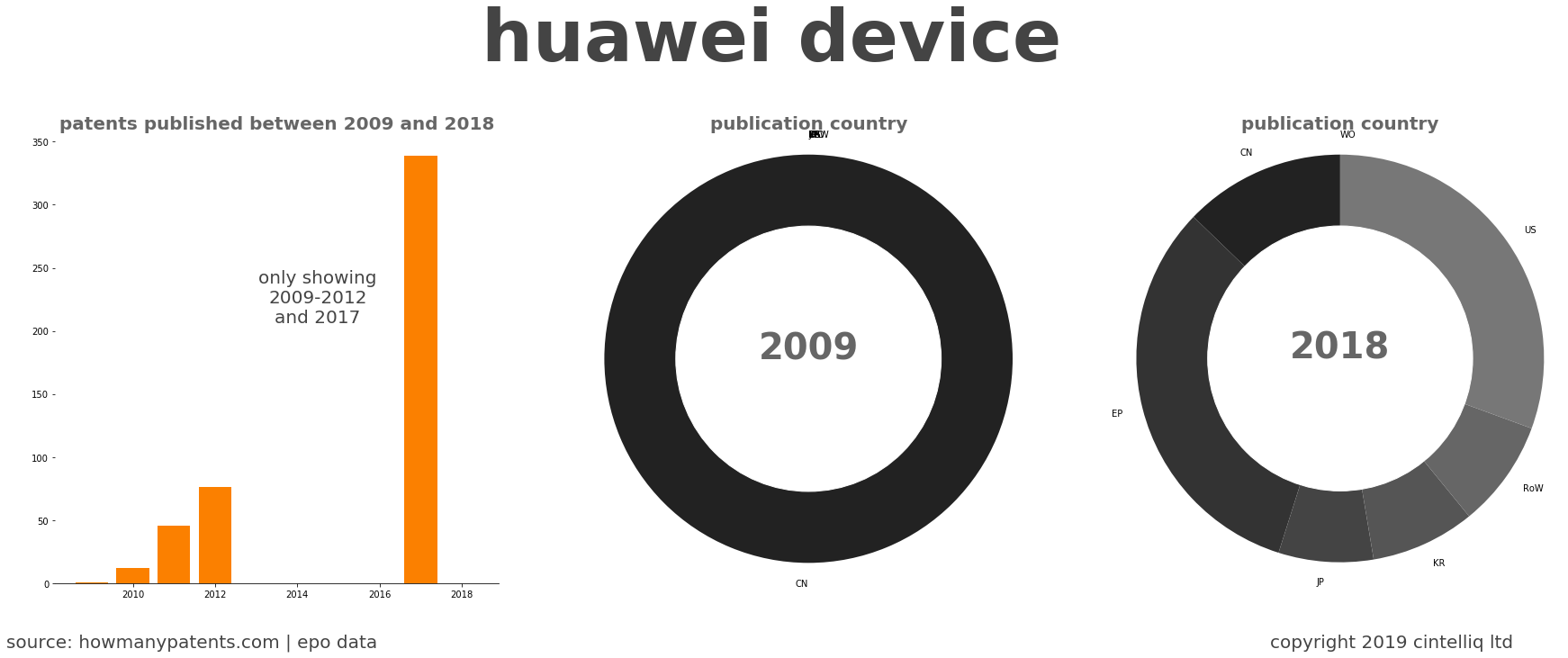 summary of patents for Huawei Device 
