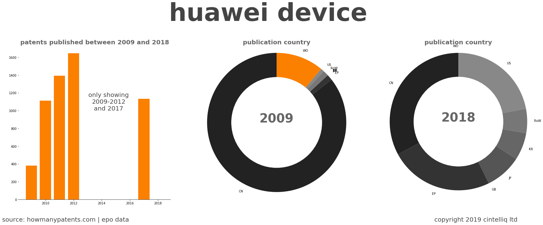 summary of patents for Huawei Device