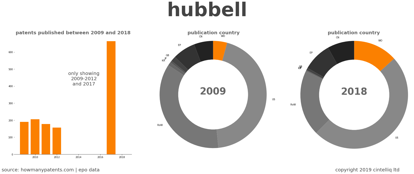 summary of patents for Hubbell