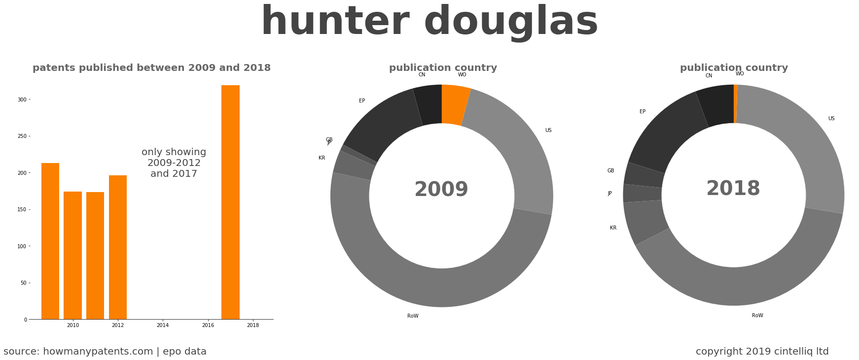 summary of patents for Hunter Douglas
