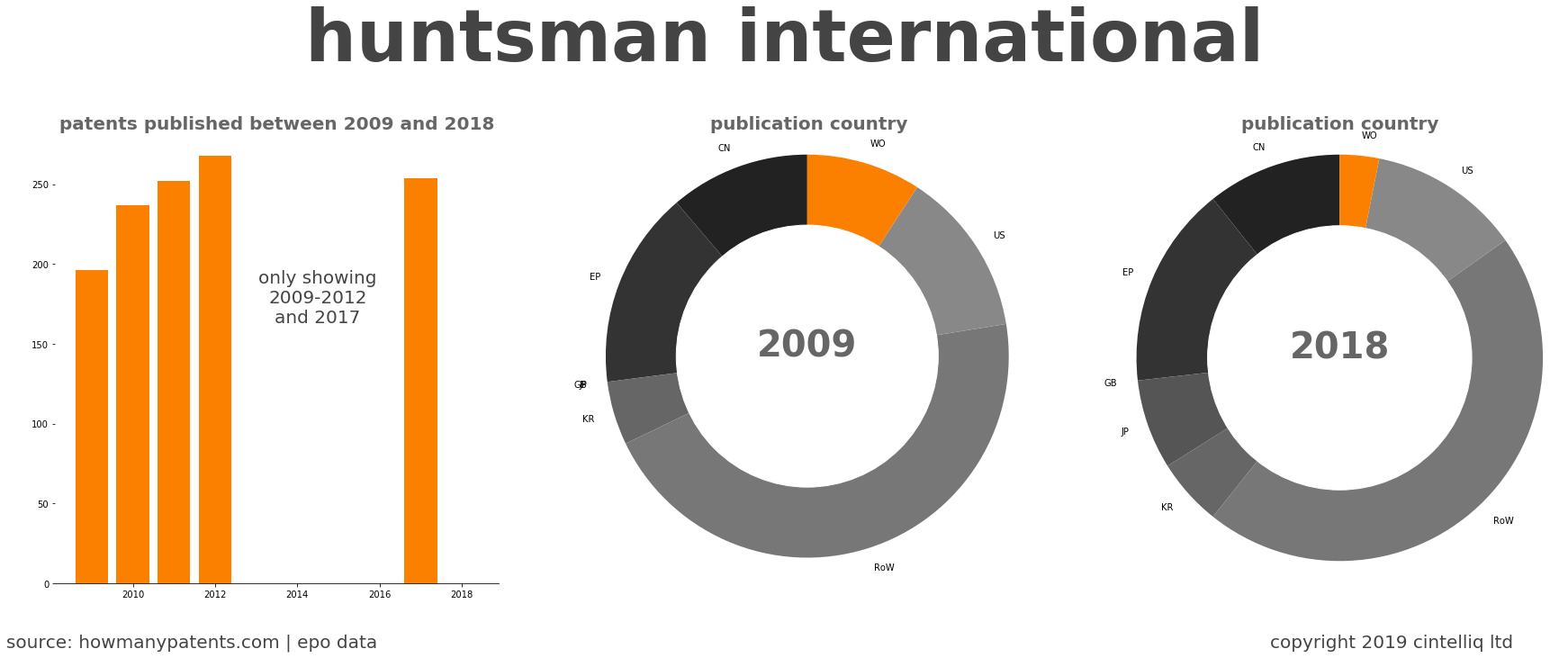 summary of patents for Huntsman International