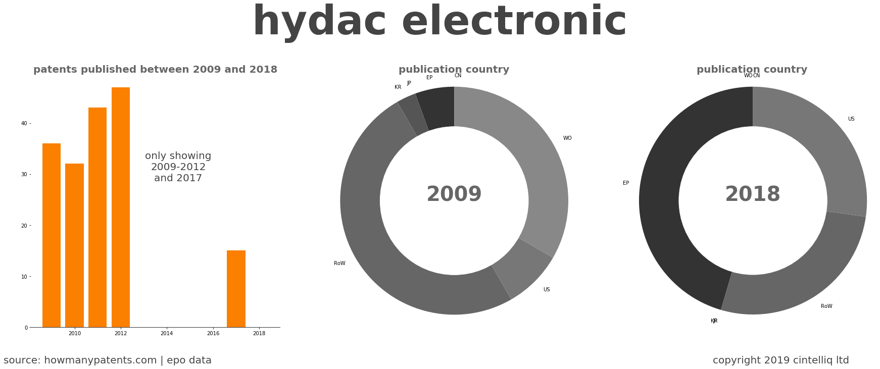summary of patents for Hydac Electronic