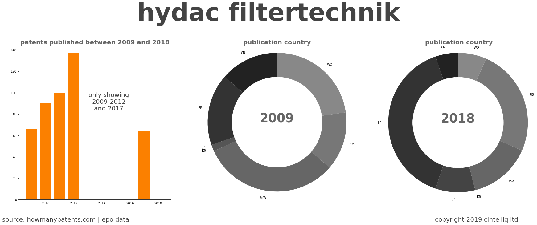summary of patents for Hydac Filtertechnik