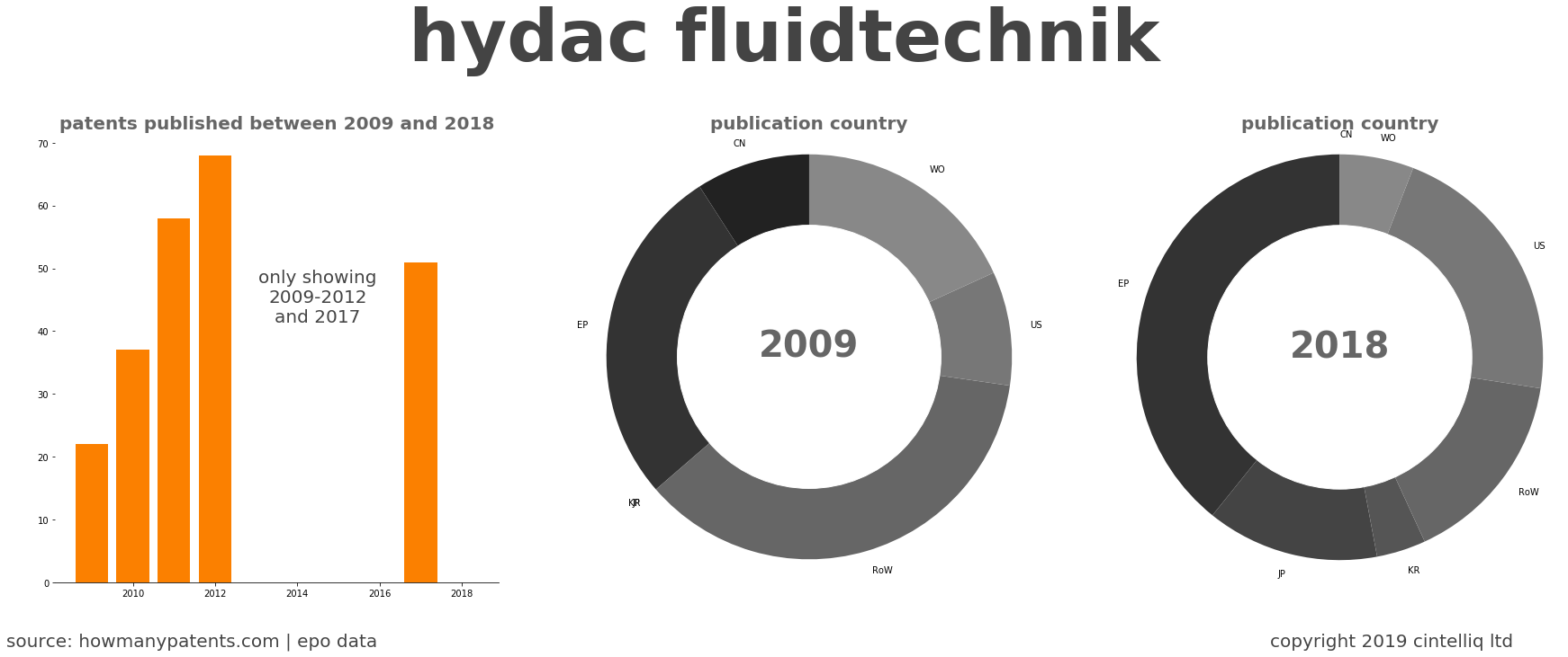 summary of patents for Hydac Fluidtechnik