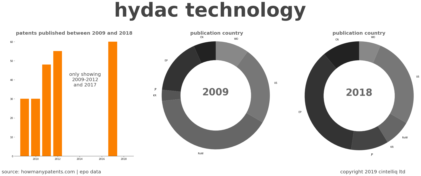 summary of patents for Hydac Technology