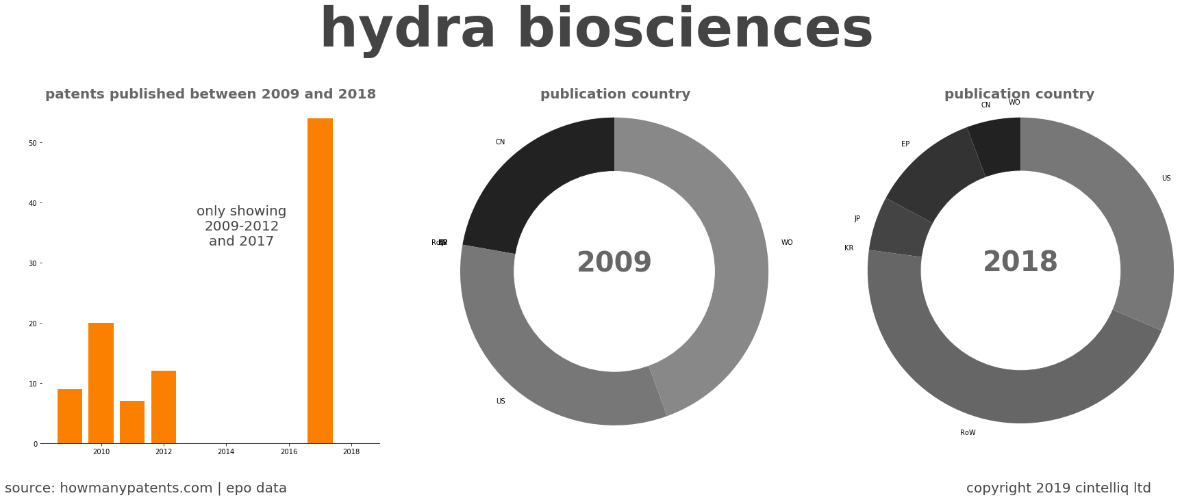 summary of patents for Hydra Biosciences