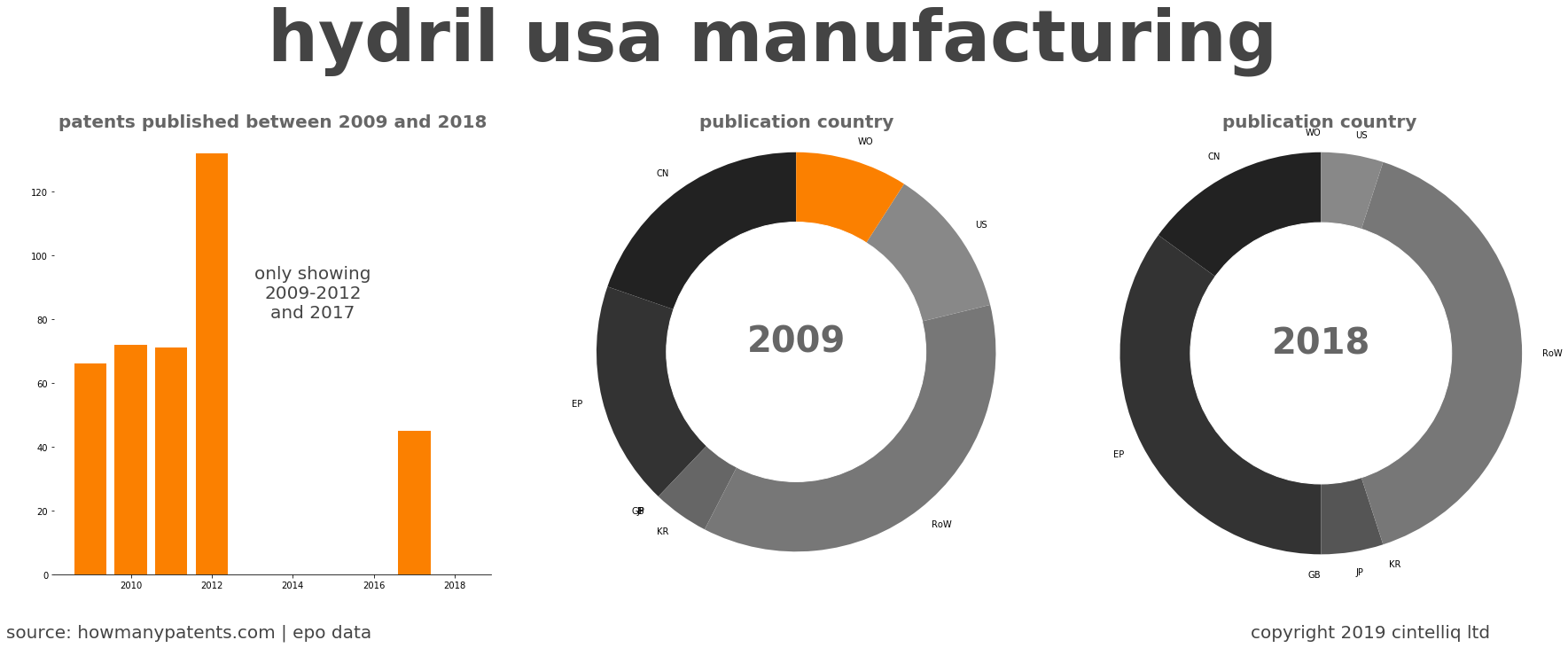 summary of patents for Hydril Usa Manufacturing