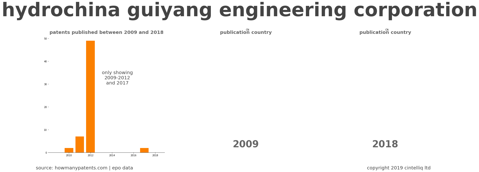 summary of patents for Hydrochina Guiyang Engineering Corporation