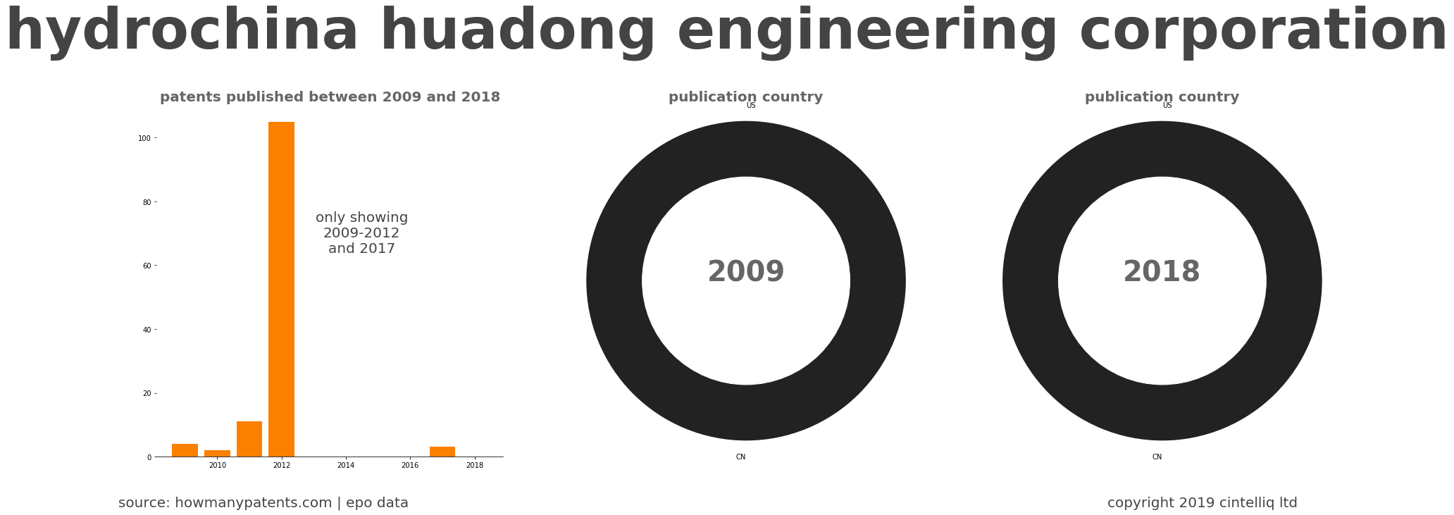 summary of patents for Hydrochina Huadong Engineering Corporation
