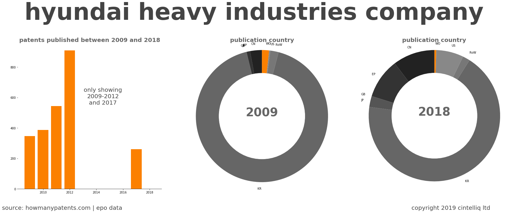 summary of patents for Hyundai Heavy Industries Company