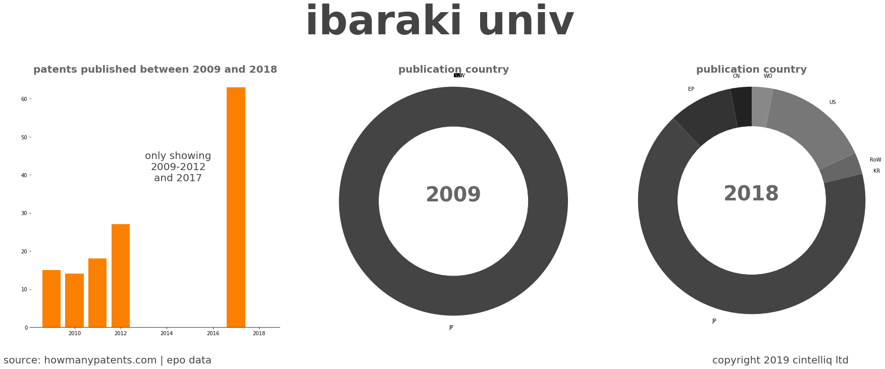 summary of patents for Ibaraki Univ