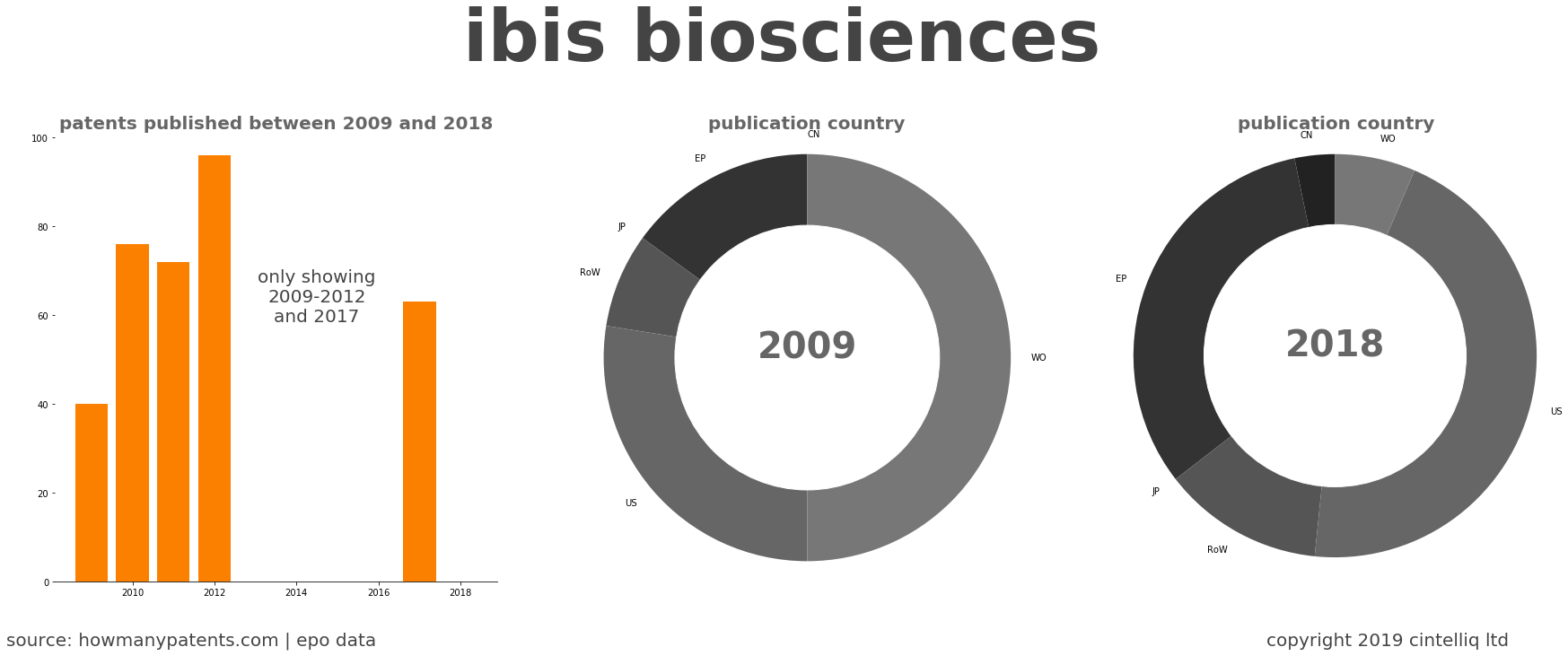 summary of patents for Ibis Biosciences