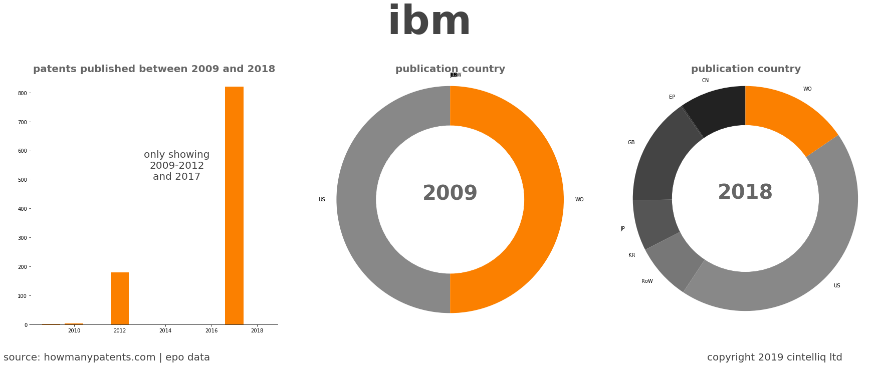 summary of patents for Ibm 