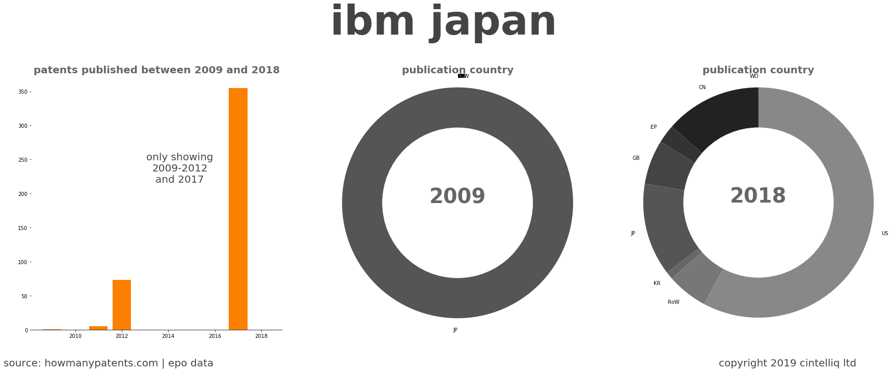 summary of patents for Ibm Japan