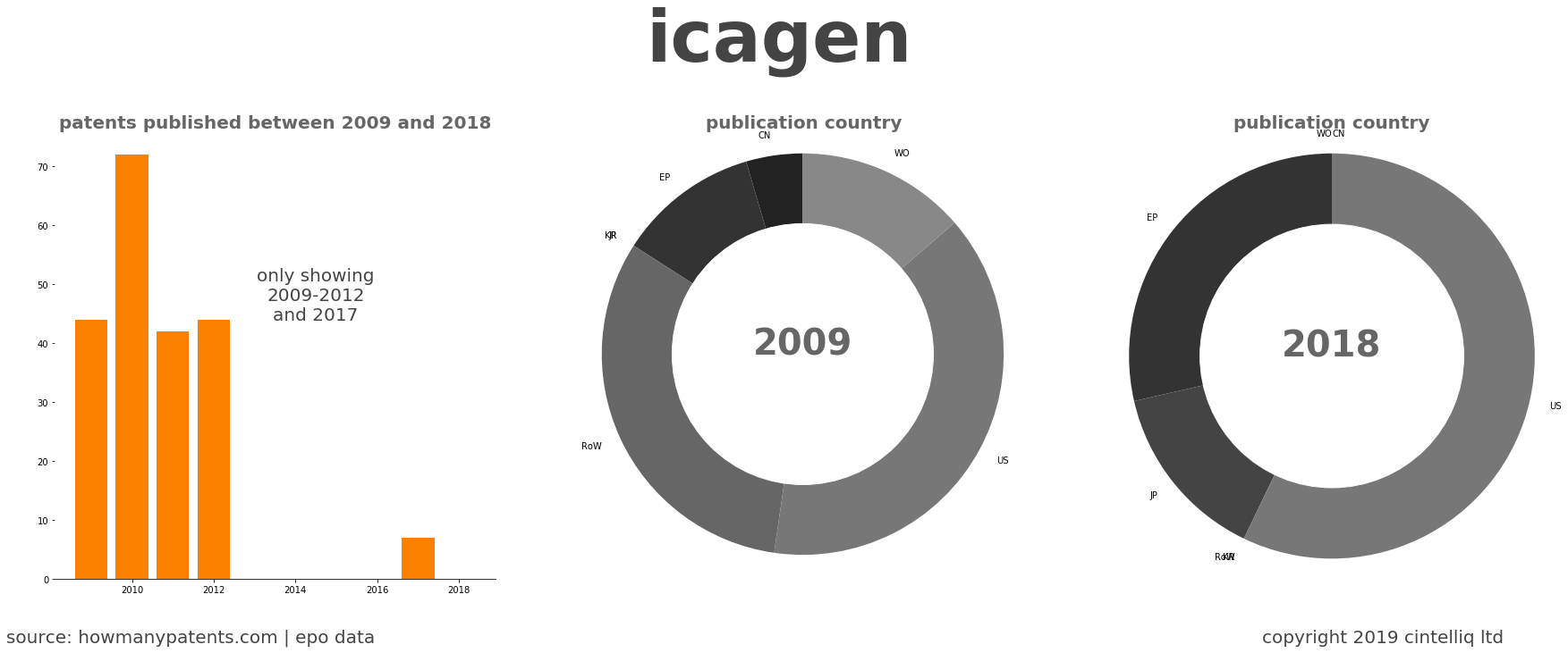 summary of patents for Icagen