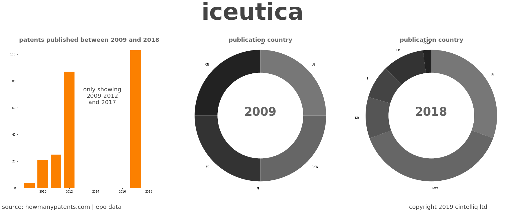 summary of patents for Iceutica