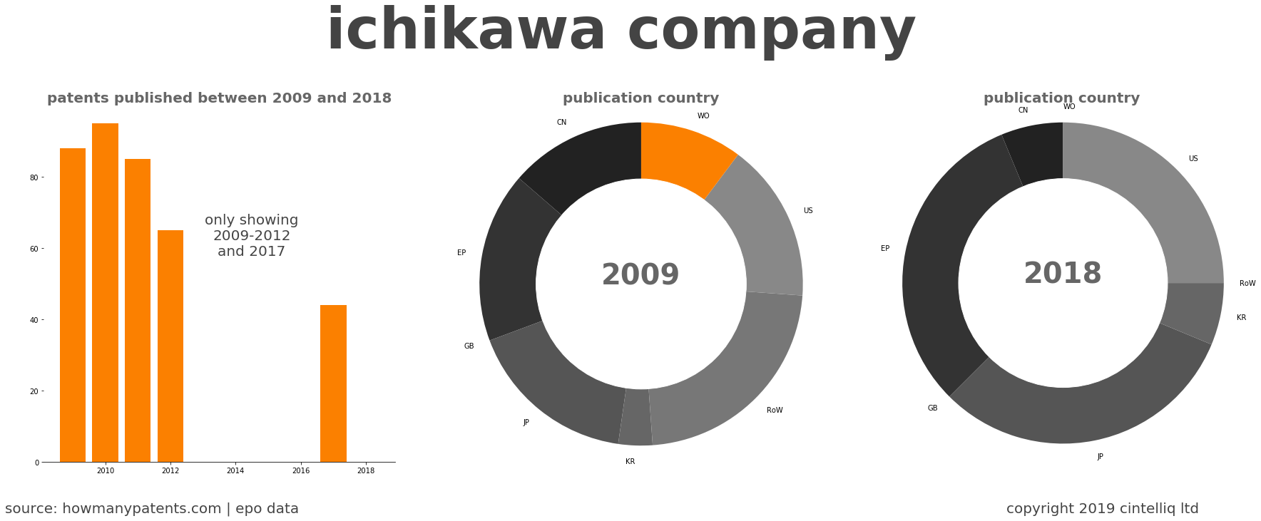 summary of patents for Ichikawa Company
